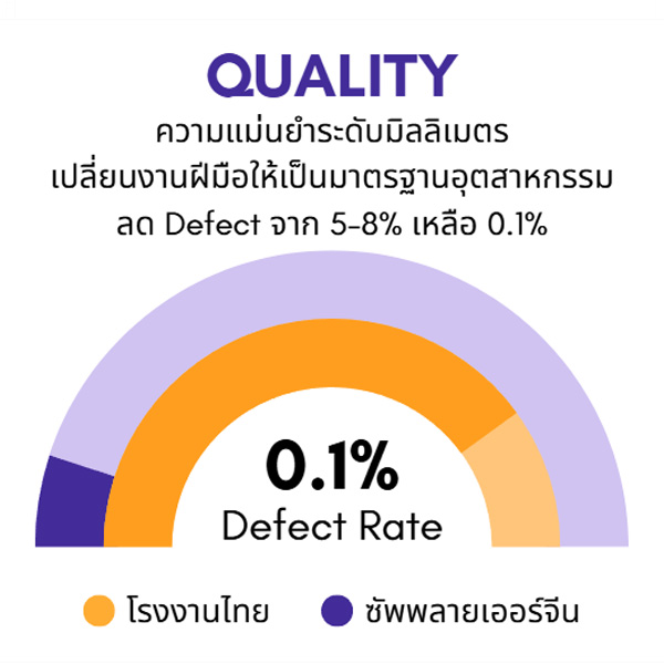 กราฟอัตรา Defect ลดลงด้วยระบบผลิตมาตรฐานและ CNC พร้อมจุดตรวจ QC จากโรงงานจีน